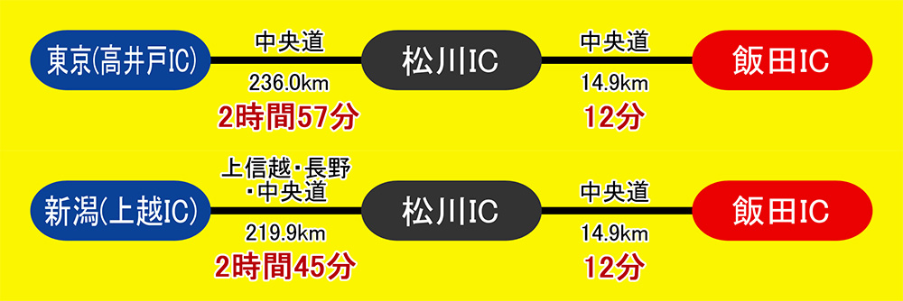 東京・新潟方面より